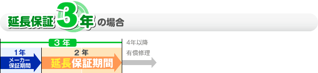 3年延長保証期間