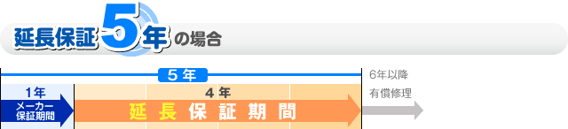 5年延長保証期間