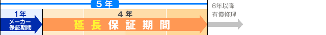 5年延長保証期間